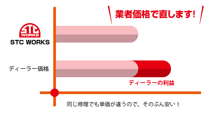 業者価格で修理